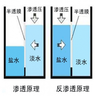 反滲透是什么？